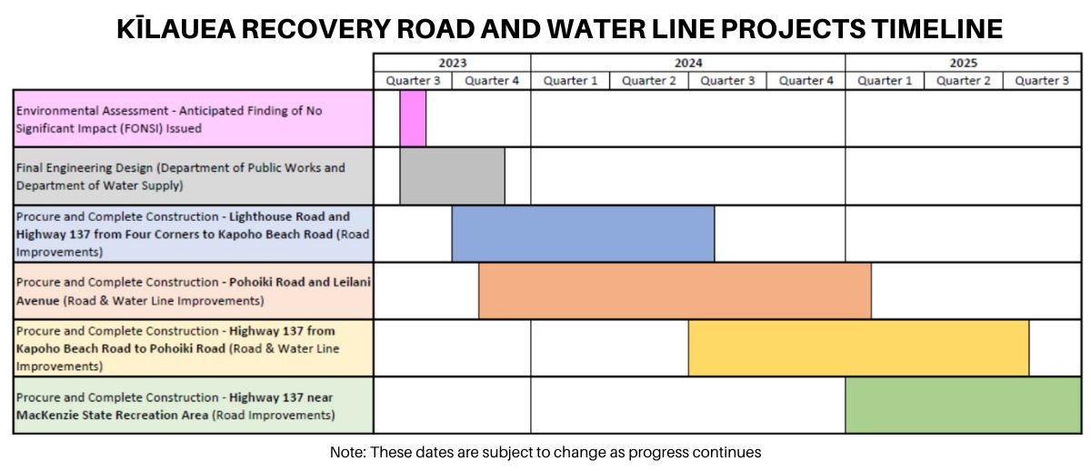 Pohoiki EA Project Timeline AUG 23