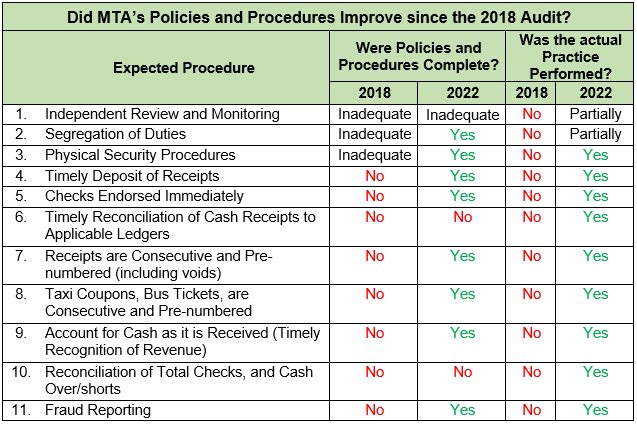 MTA Policies and Procedures