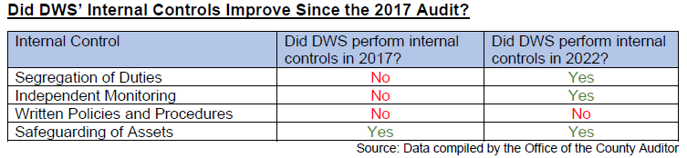 DWS Internal Controls Improve