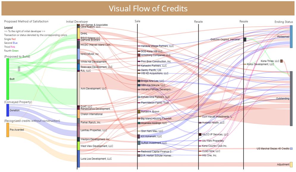 OHCD Visual Flow of Credits