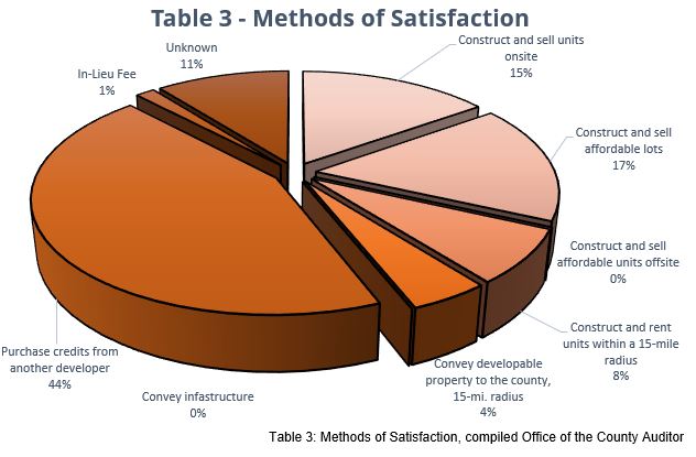 Table 3 Methods of Satisfaction