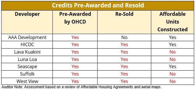 Credits Pre-Awarded and Resold