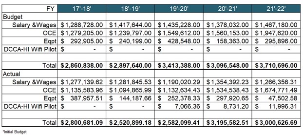 Budget and Actuals IT