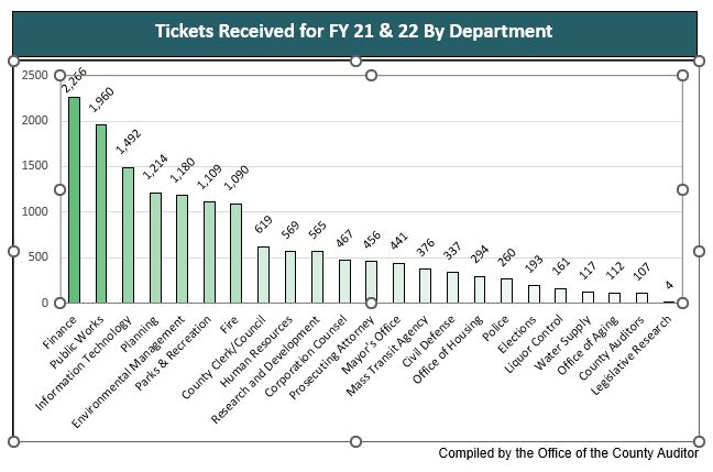 Ticket Count