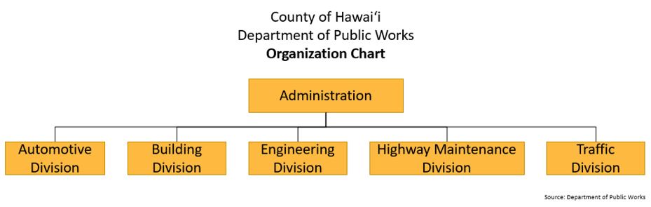 DPW Organization Chart