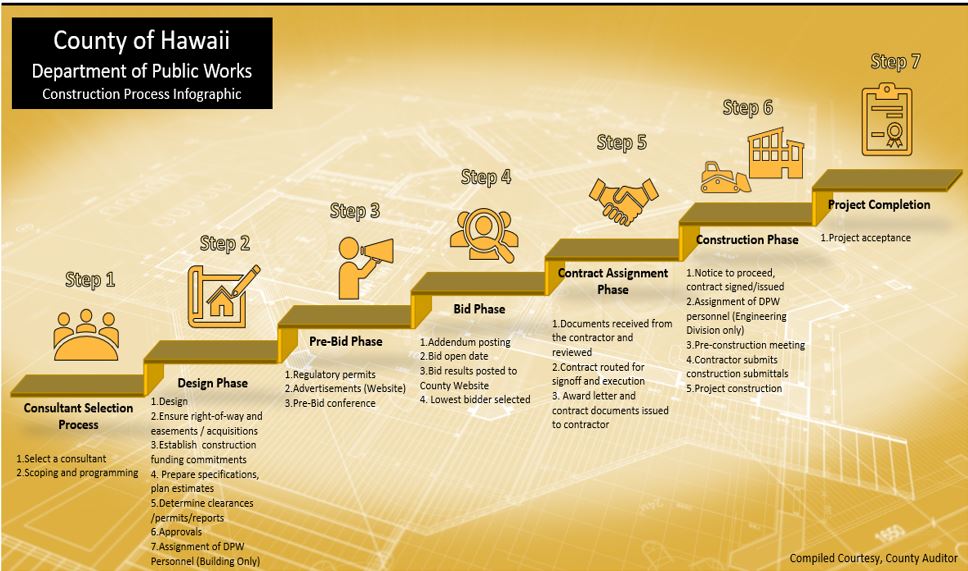 DPW Construction Process Infographic