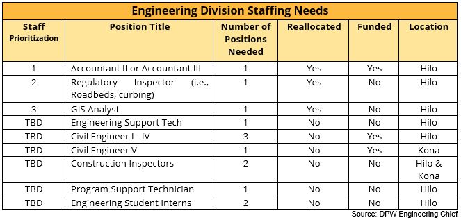 Engineering Division Staffing Needs